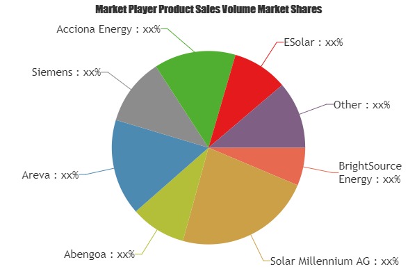 Global Concentrated Solar Power (CSP) Market Status and Outlook